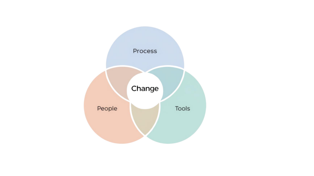 Graphic of a venn diagram with 3 circles labeled People, Process, and Tools, and Change at the center.